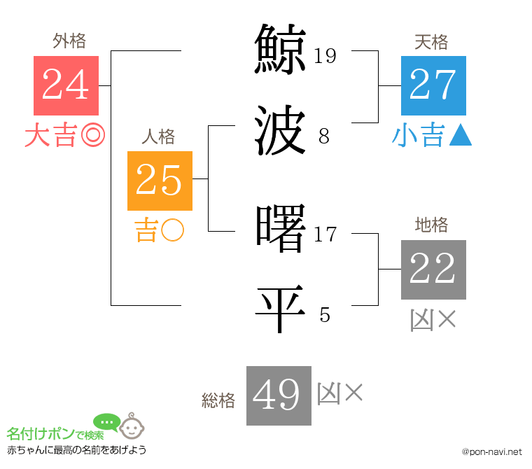 鯨波 曙平さんの姓名判断結果
