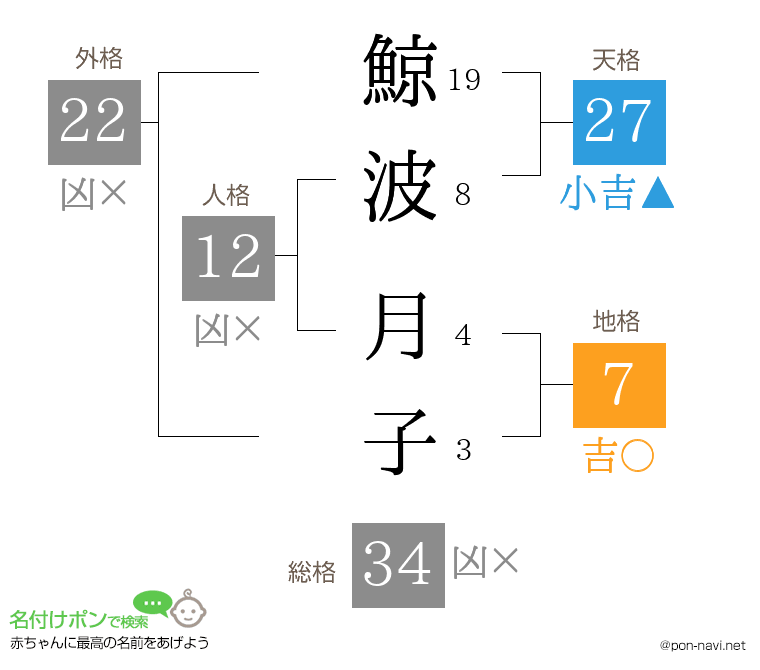 鯨波 月子さんの姓名判断結果
