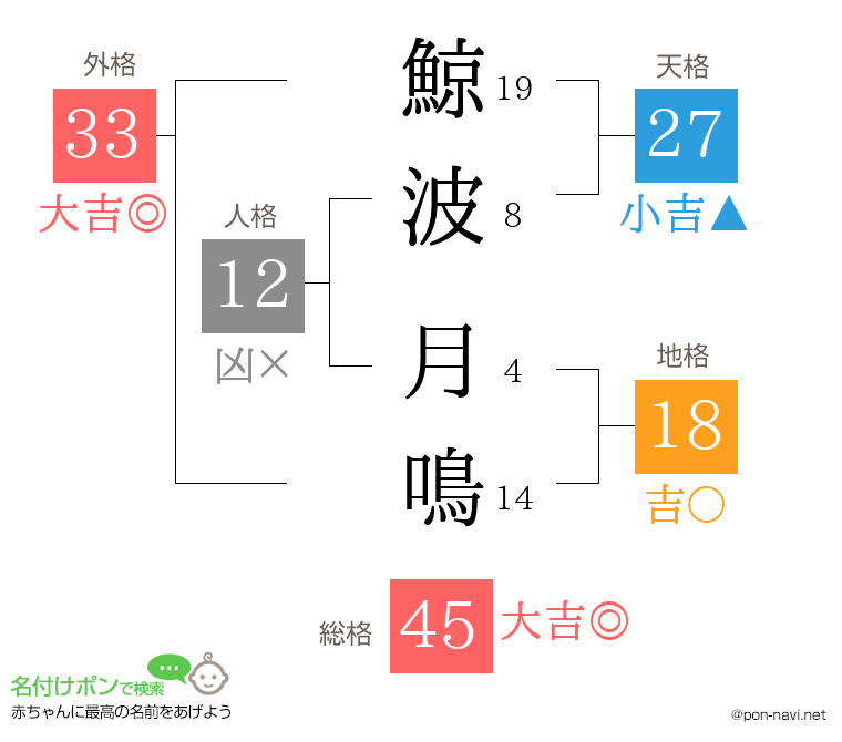 鯨波 月鳴さんの姓名判断結果