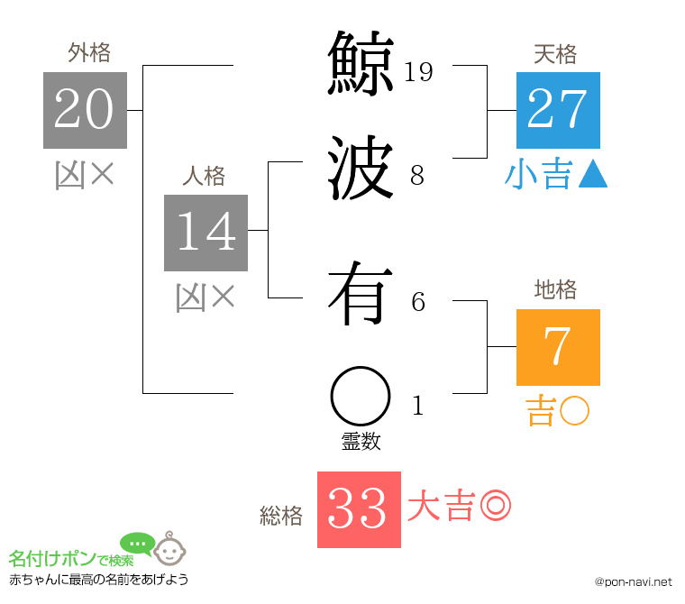 鯨波 有さんの姓名判断結果