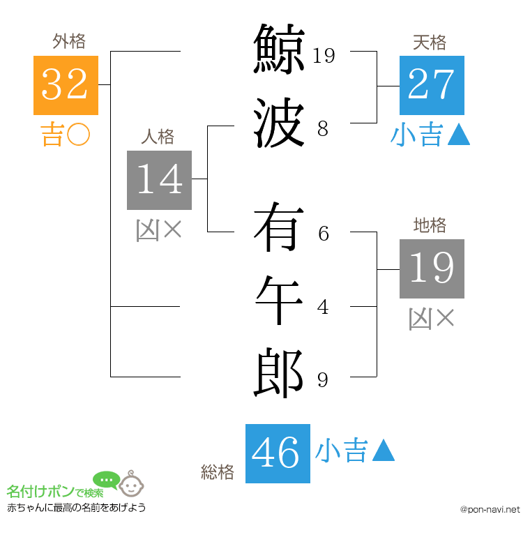 鯨波 有午郎さんの姓名判断結果