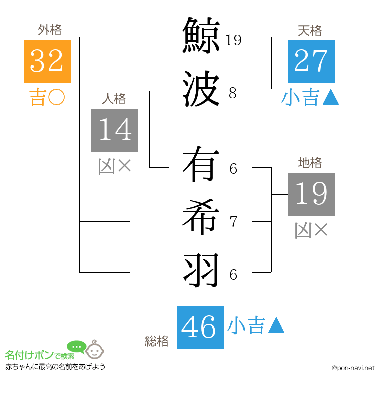 鯨波 有希羽さんの姓名判断結果