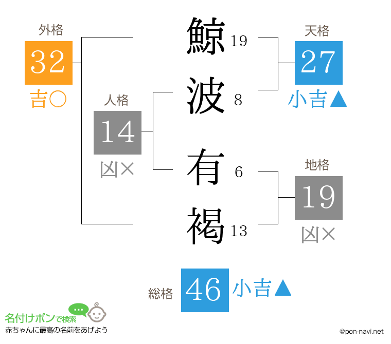 鯨波 有褐さんの姓名判断結果