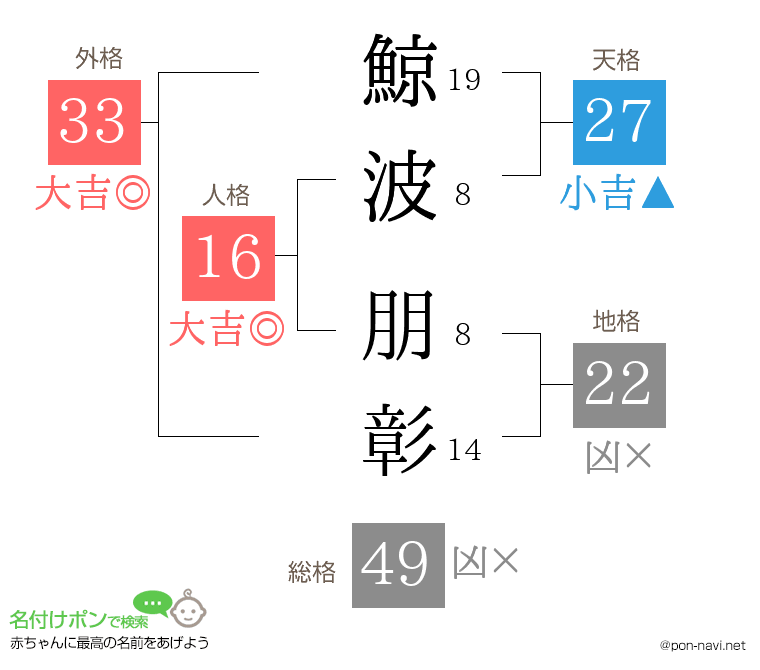 鯨波 朋彰さんの姓名判断結果