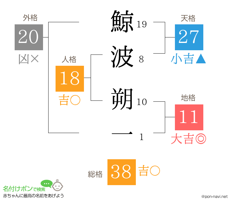 鯨波 朔一さんの姓名判断結果