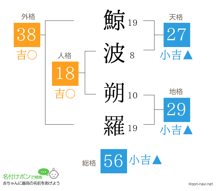 鯨波 朔羅さんの姓名判断結果