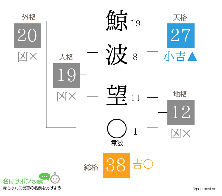 鯨波 望さんの姓名判断結果