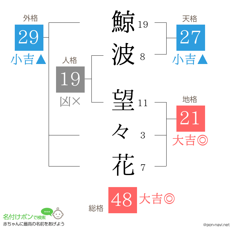 鯨波 望々花さんの姓名判断結果