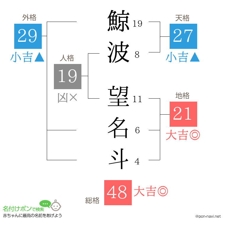 鯨波 望名斗さんの姓名判断結果