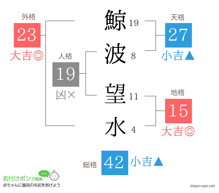 鯨波 望水さんの姓名判断結果