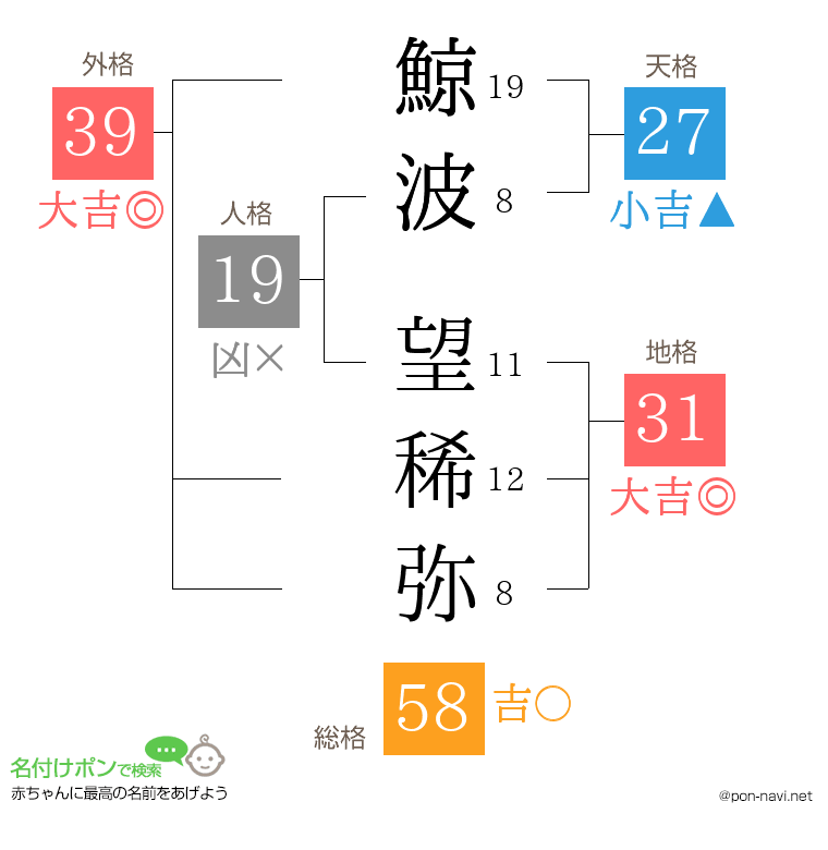 鯨波 望稀弥さんの姓名判断結果