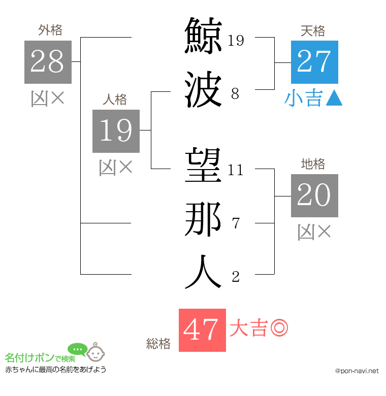 鯨波 望那人さんの姓名判断結果