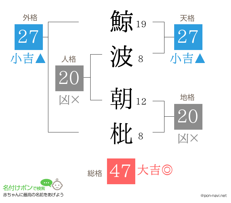 鯨波 朝枇さんの姓名判断結果