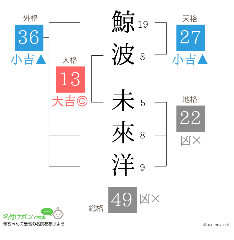 鯨波 未來洋さんの姓名判断結果