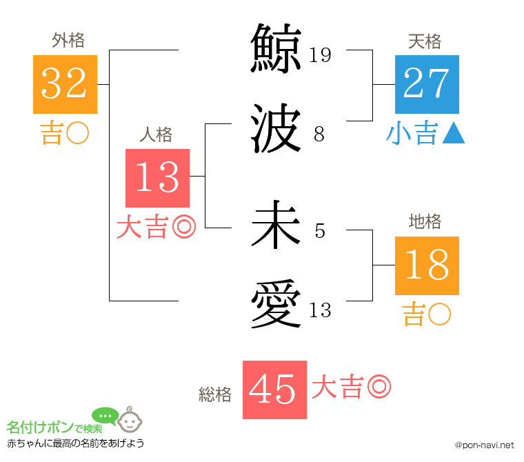鯨波 未愛さんの姓名判断結果