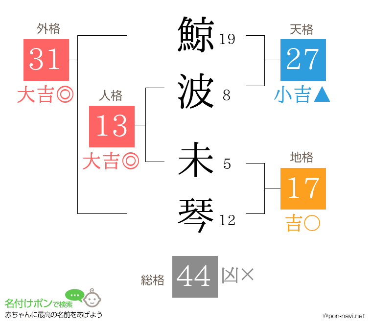 鯨波 未琴さんの姓名判断結果