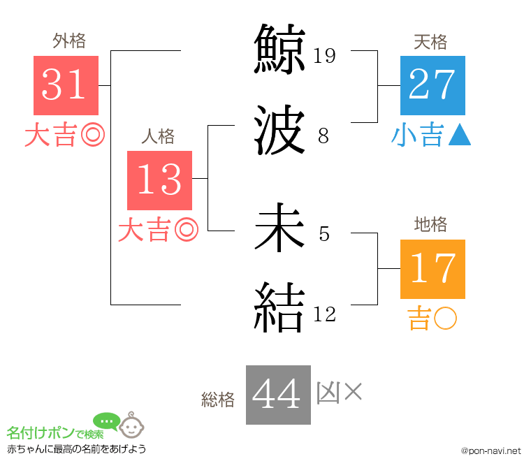 鯨波 未結さんの姓名判断結果