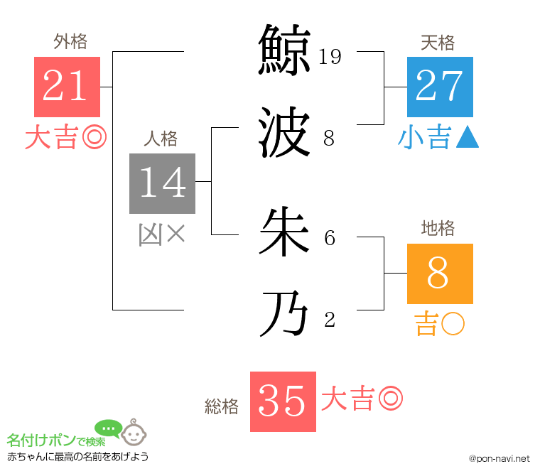 鯨波 朱乃さんの姓名判断結果
