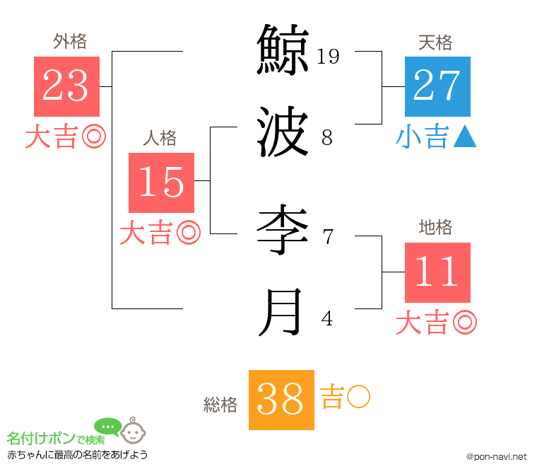 鯨波 李月さんの姓名判断結果
