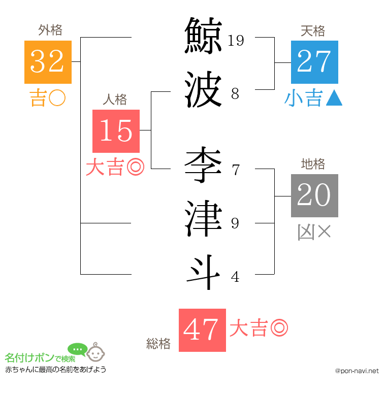 鯨波 李津斗さんの姓名判断結果