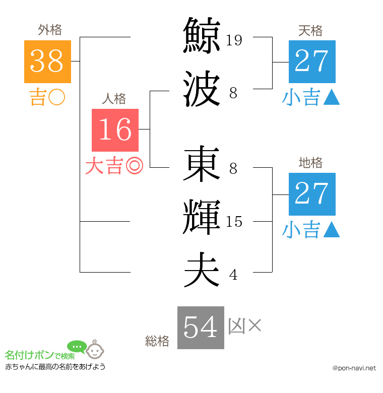鯨波 東輝夫さんの姓名判断結果