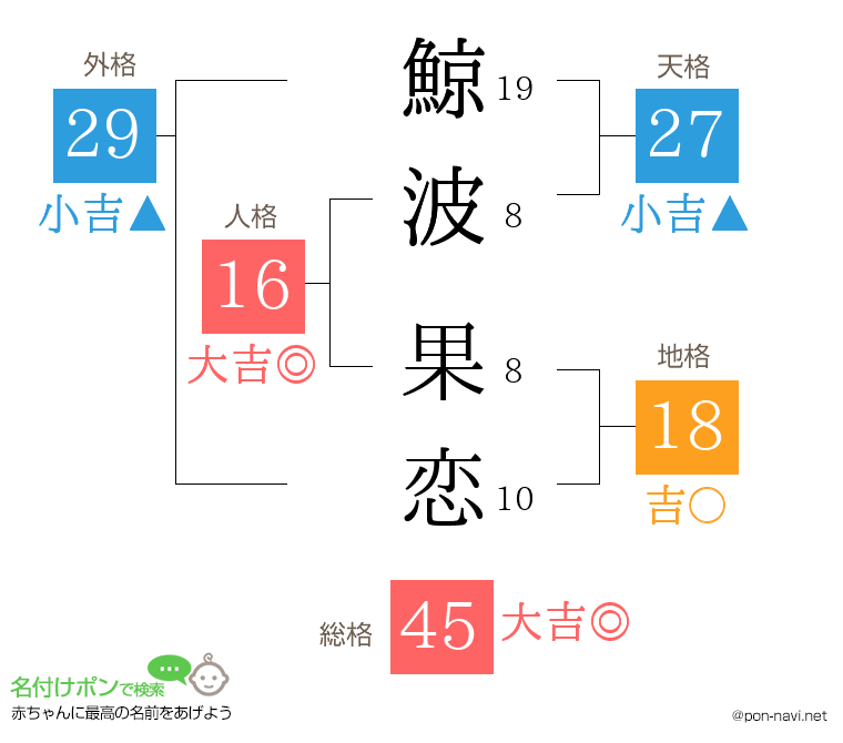 鯨波 果恋さんの姓名判断結果