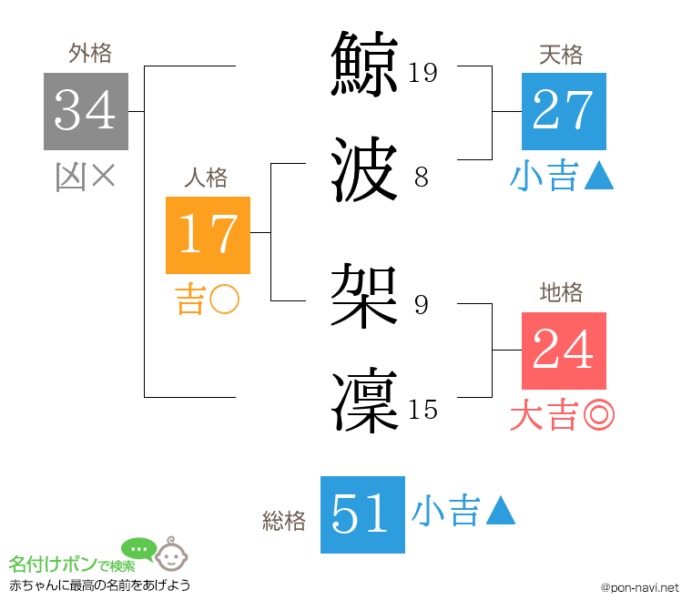 鯨波 架凜さんの姓名判断結果