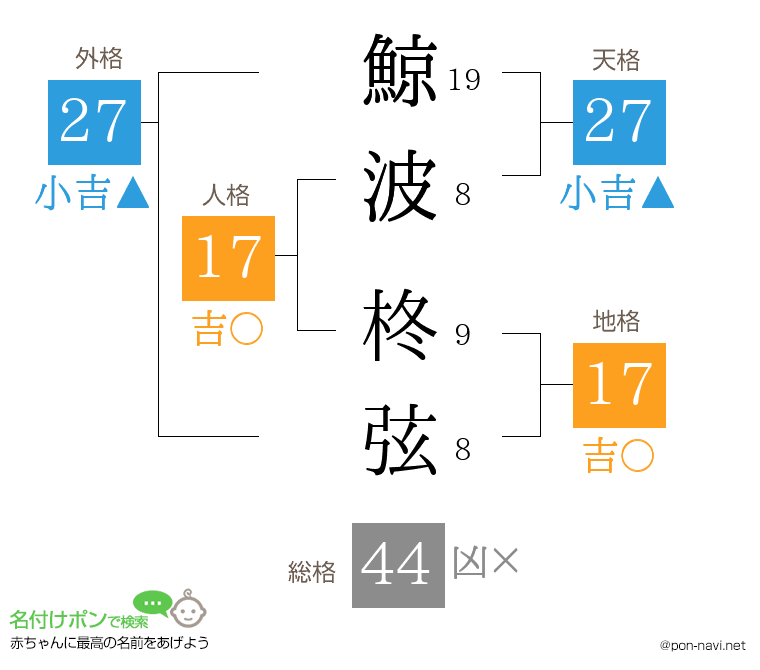 鯨波 柊弦さんの姓名判断結果