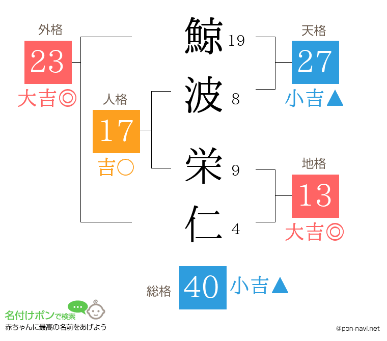 鯨波 栄仁さんの姓名判断結果