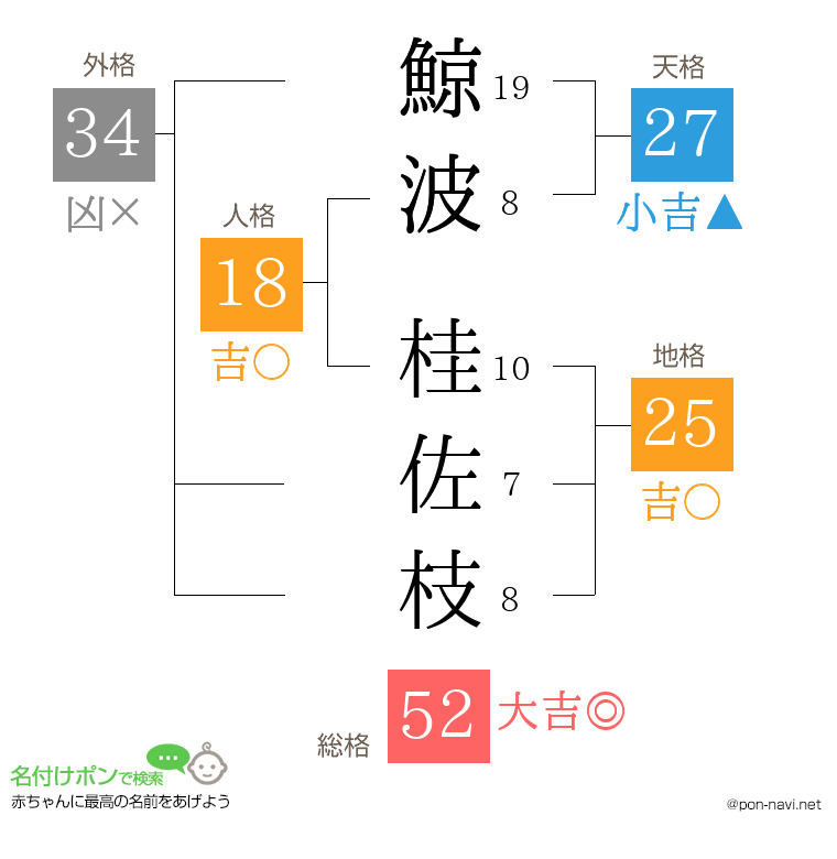 鯨波 桂佐枝さんの姓名判断結果