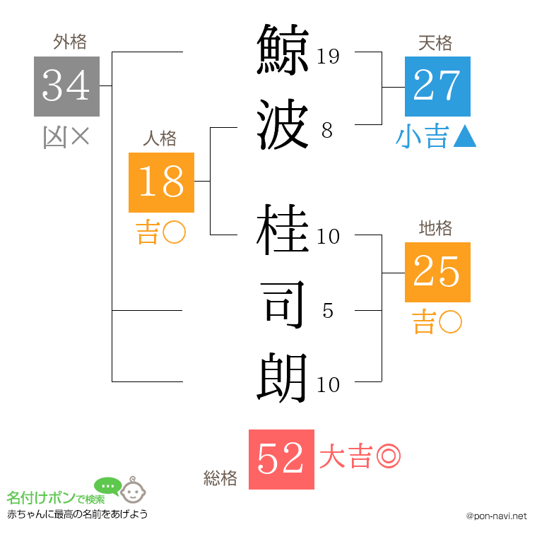 鯨波 桂司朗さんの姓名判断結果