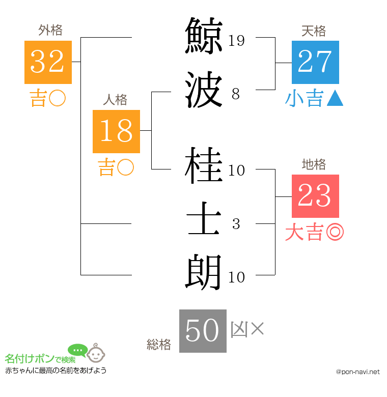 鯨波 桂士朗さんの姓名判断結果