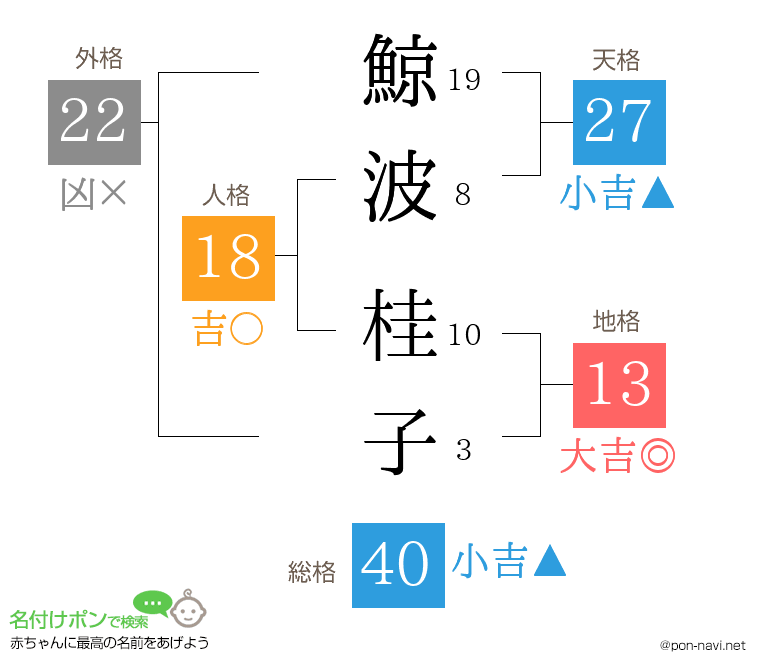 鯨波 桂子さんの姓名判断結果