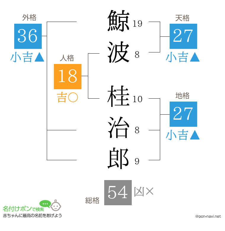 鯨波 桂治郎さんの姓名判断結果