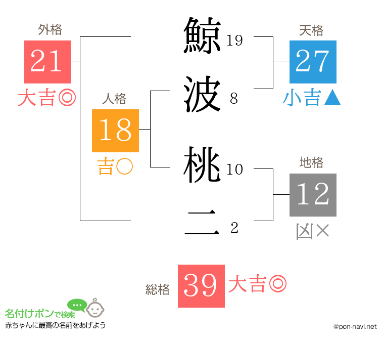 鯨波 桃二さんの姓名判断結果