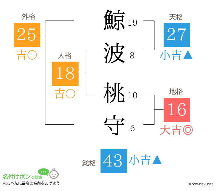 鯨波 桃守さんの姓名判断結果