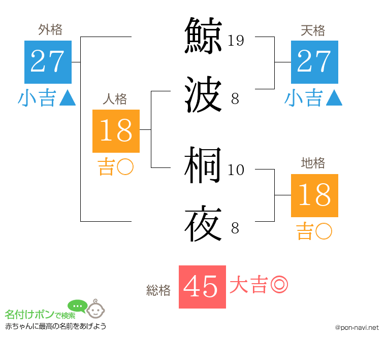 鯨波 桐夜さんの姓名判断結果