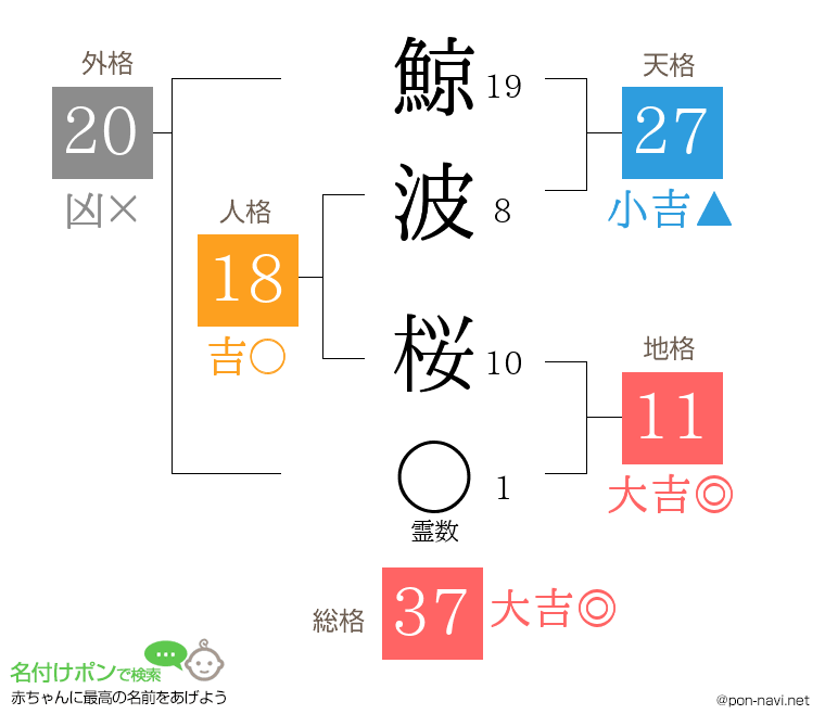 鯨波 桜さんの姓名判断結果