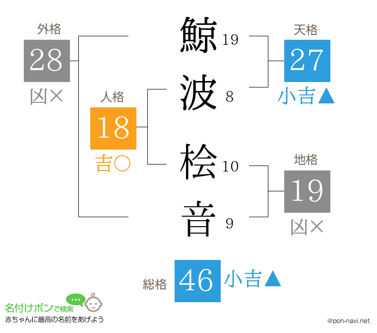 鯨波 桧音さんの姓名判断結果