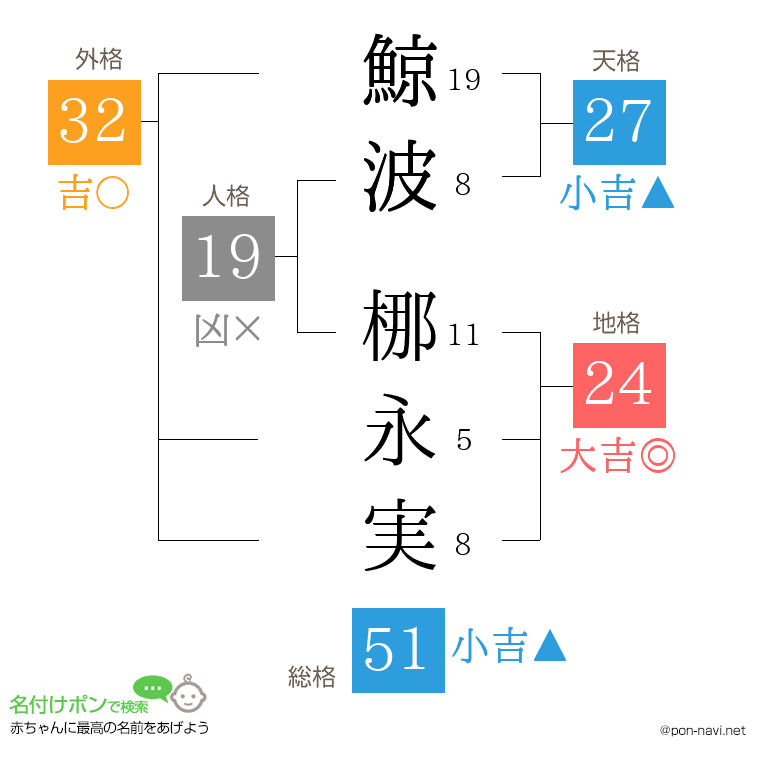 鯨波 梛永実さんの姓名判断結果