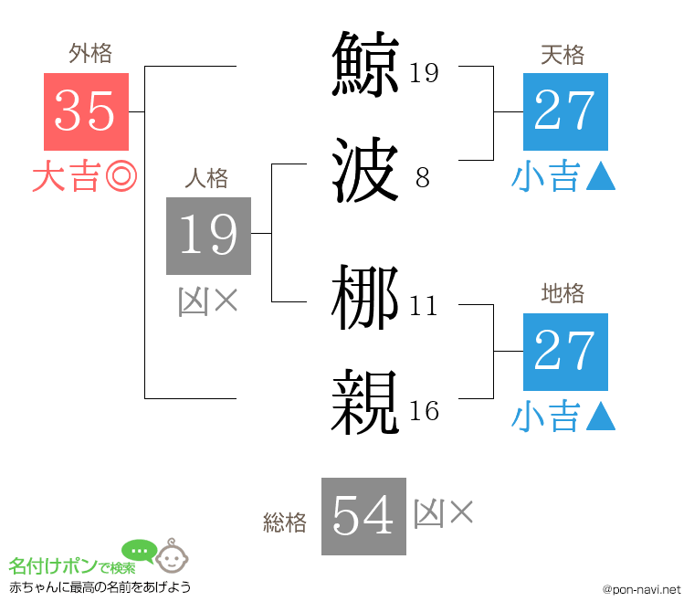 鯨波 梛親さんの姓名判断結果