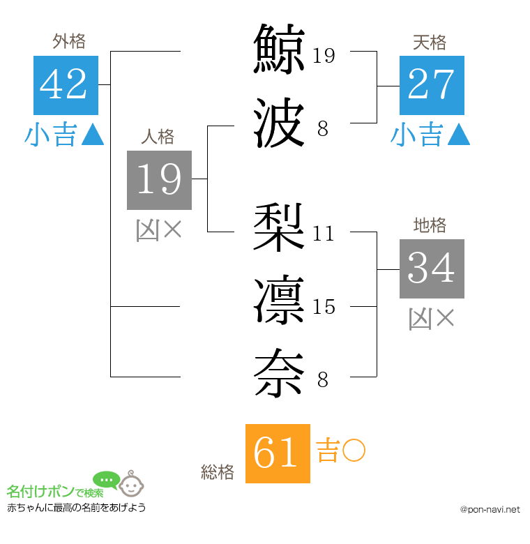鯨波 梨凛奈さんの姓名判断結果