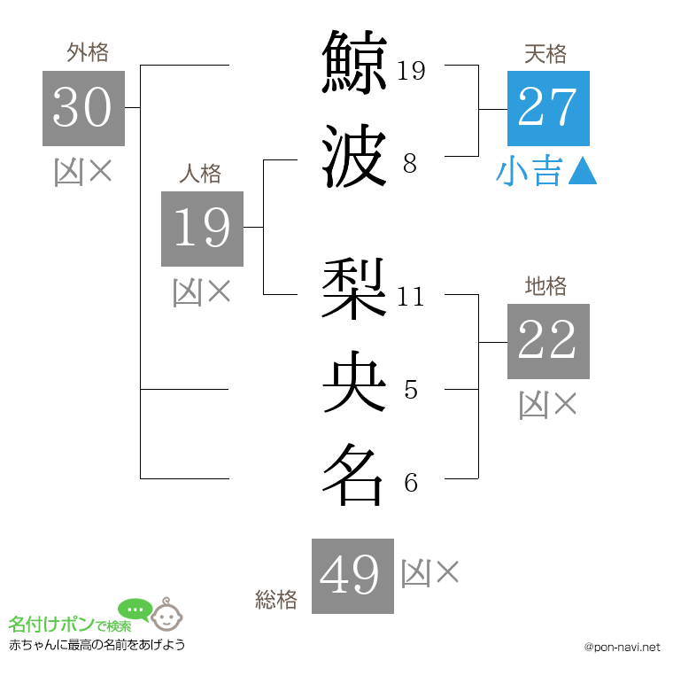 鯨波 梨央名さんの姓名判断結果