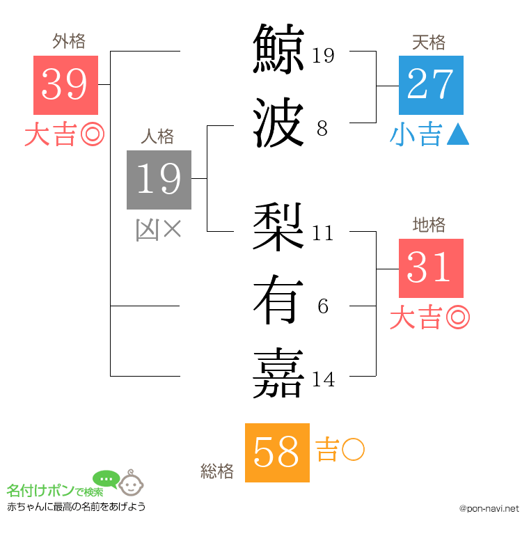 鯨波 梨有嘉さんの姓名判断結果