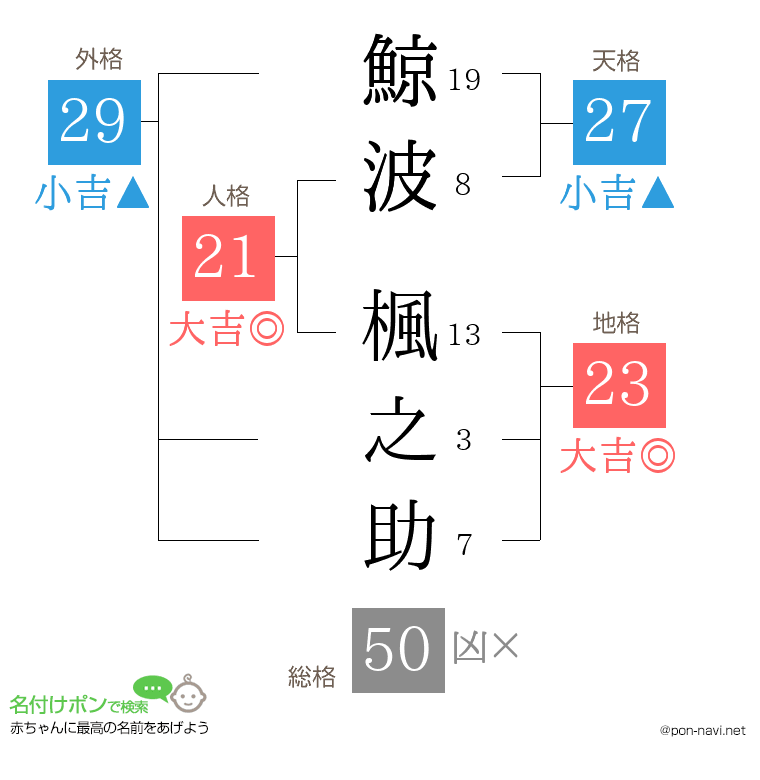 鯨波 楓之助さんの姓名判断結果
