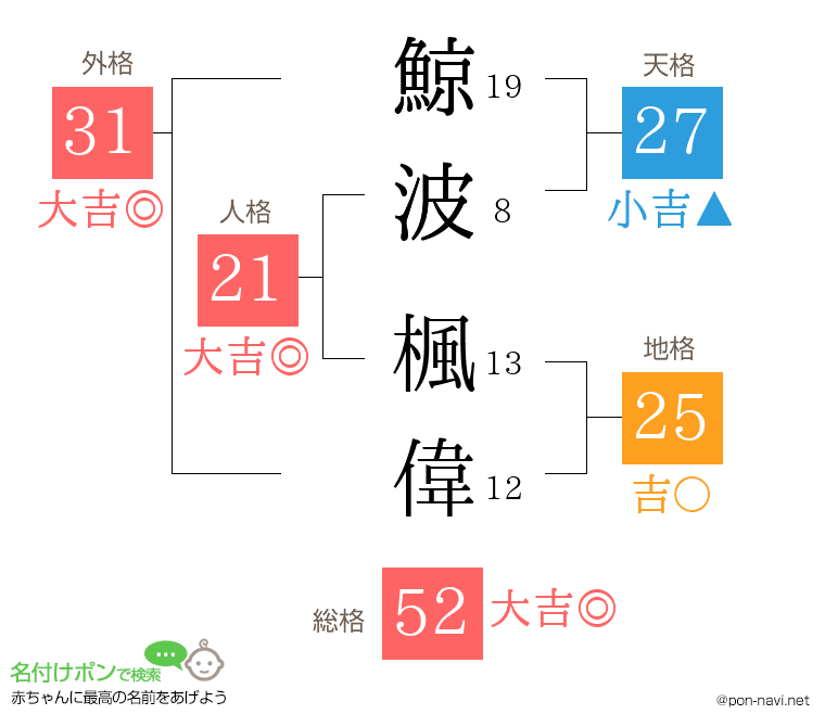 鯨波 楓偉さんの姓名判断結果