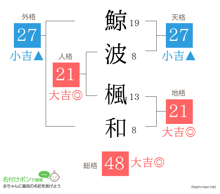 鯨波 楓和さんの姓名判断結果