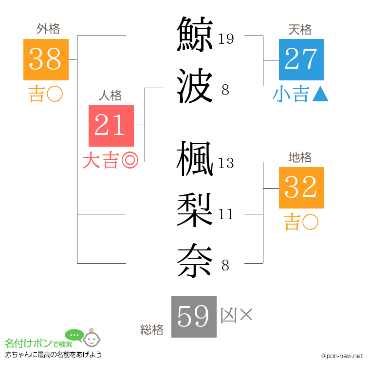 鯨波 楓梨奈さんの姓名判断結果