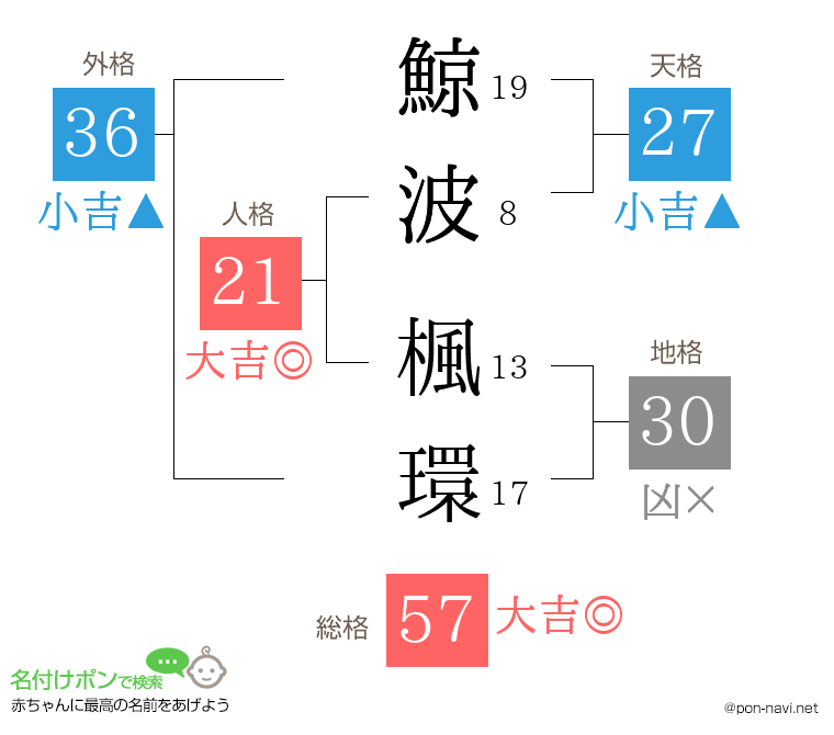 鯨波 楓環さんの姓名判断結果