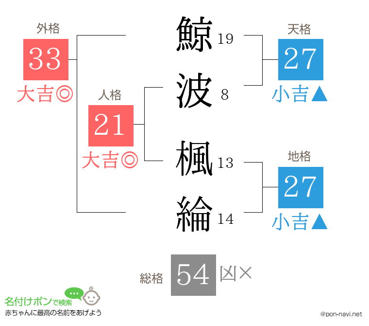 鯨波 楓綸さんの姓名判断結果